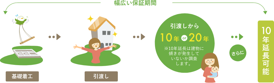 幅広い保証期間
